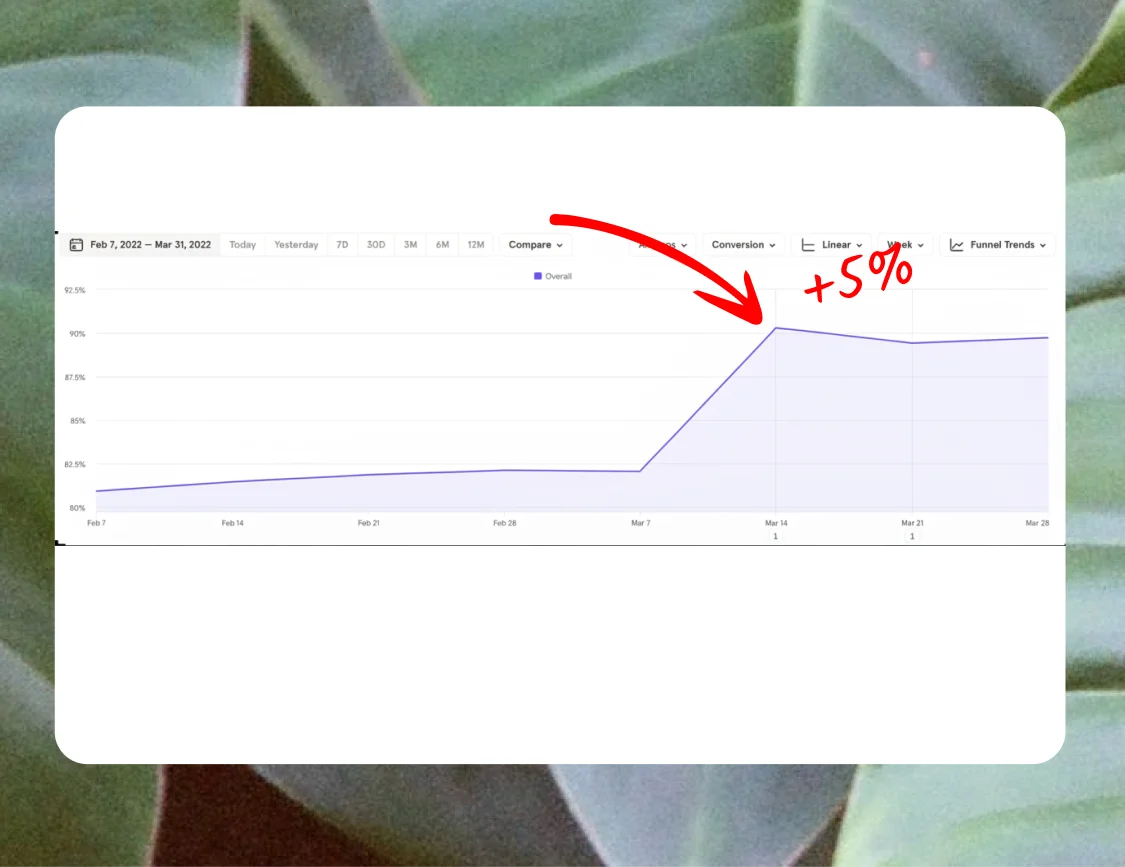 Analytics showing 5% increase in completion on the image selection step