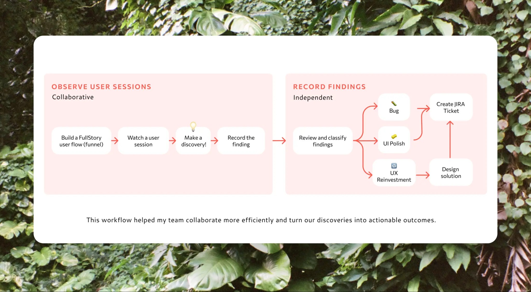Session workflow diagram showing collaborative process flow