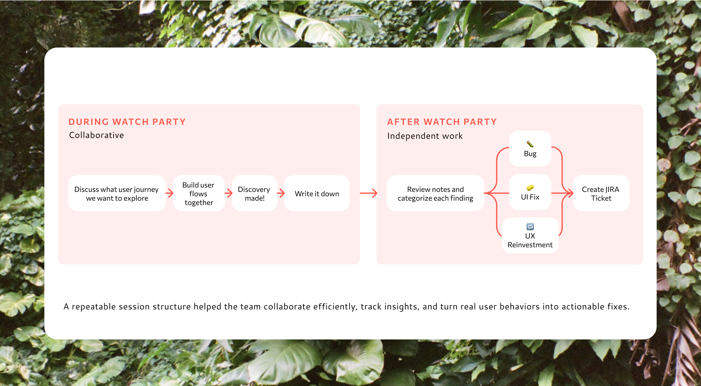 Session workflow diagram showing collaborative process flow