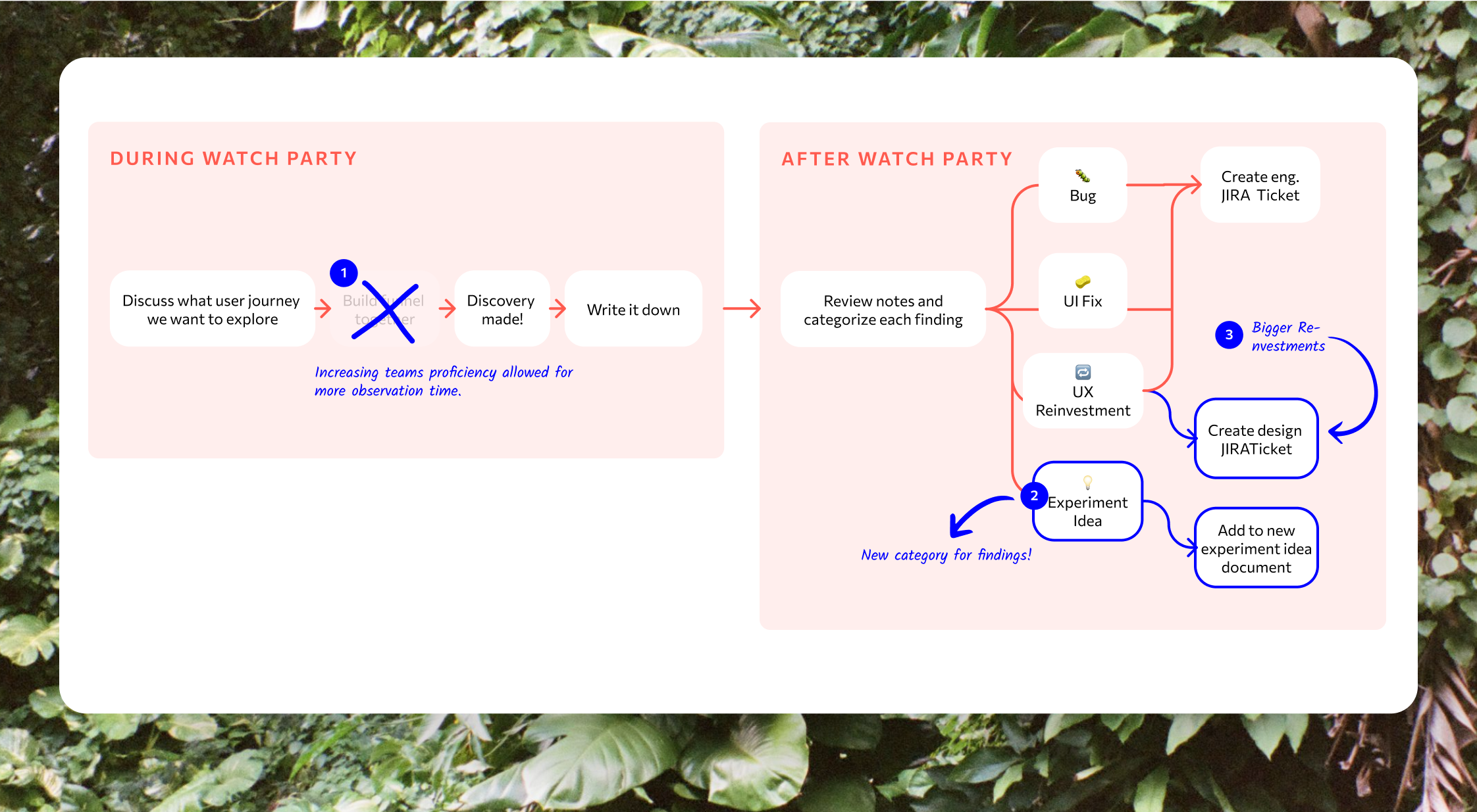 Process refinement diagram showing evolution from watch party to after-session workflow improvements
