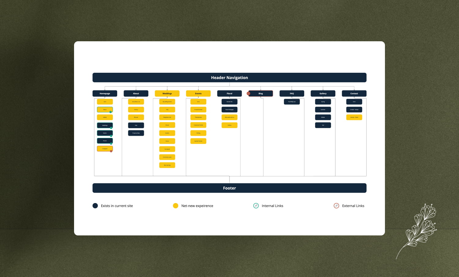 New Site Architecture section image